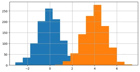 Multi-group histograms with Pandas
