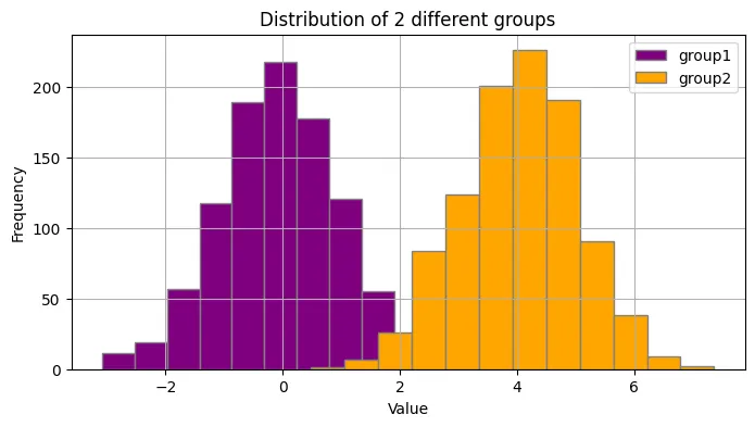 Multi-group histograms with Pandas: Customize histogram with 2 groups