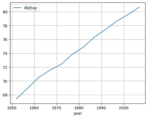 Introduction to line charts with Pandas