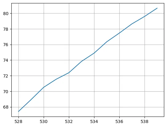 Introduction to line charts with Pandas: Basic line chart with a Series