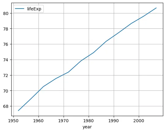 Customizing line charts with Pandas: Basic line chart