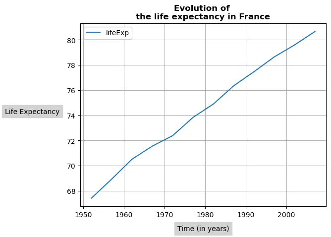 Customizing line charts with Pandas: Custom axis and title