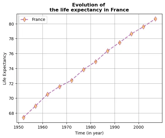 Customizing line charts with Pandas: Change line style