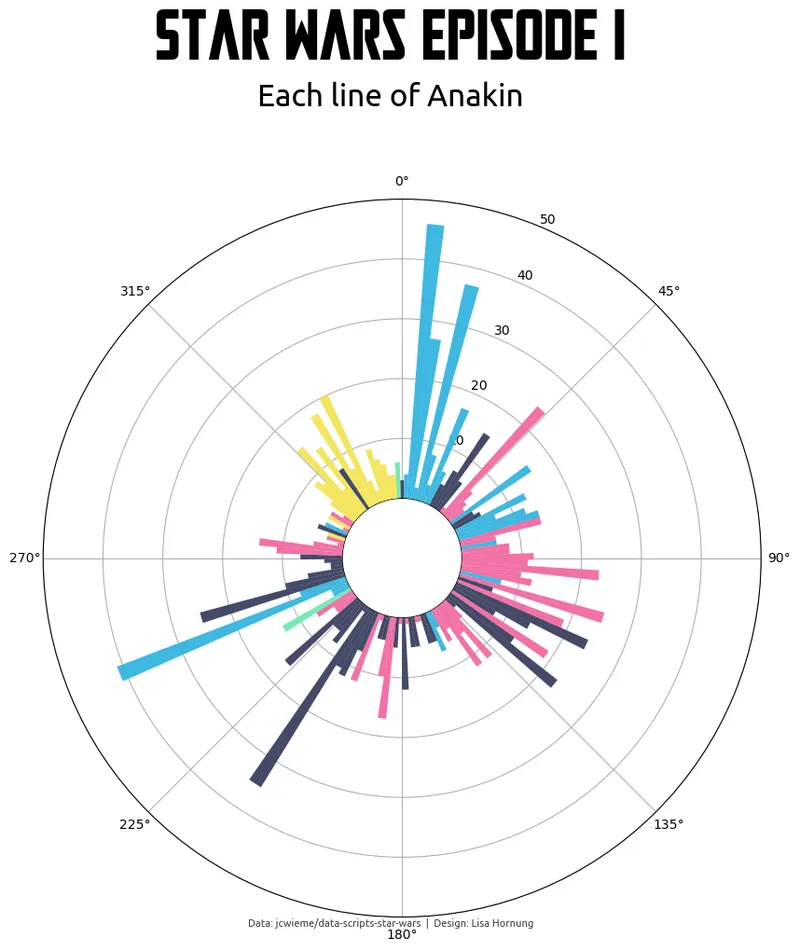 Customized circular bar plot in matplotlib: Basic circular bar plot (2)
