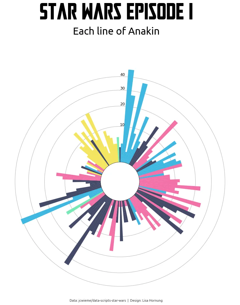 Customized circular bar plot in matplotlib: Custom scaling of y-axis