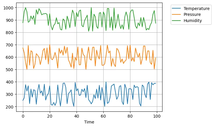 Multiple groups line charts with Pandas: Create the plot