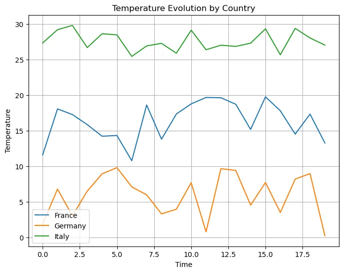 Multiple groups line charts with Pandas: Create the plot (2)