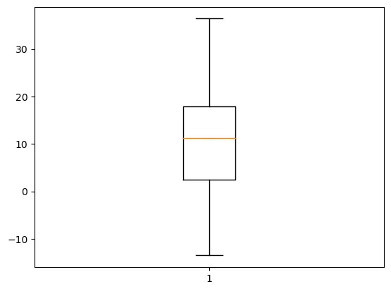 Introduction to boxplots with matplotlib: Basic boxplot