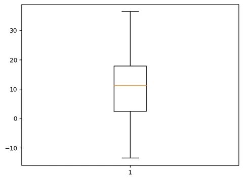 Introduction to boxplots with matplotlib