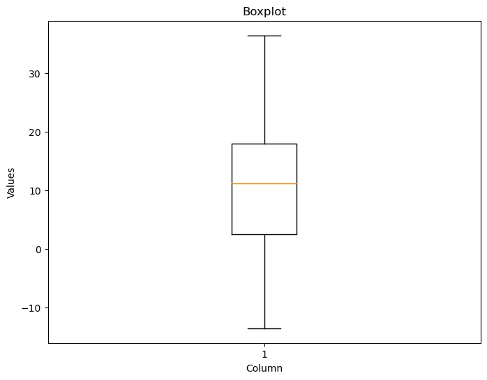 Introduction to boxplots with matplotlib: Add title and label
