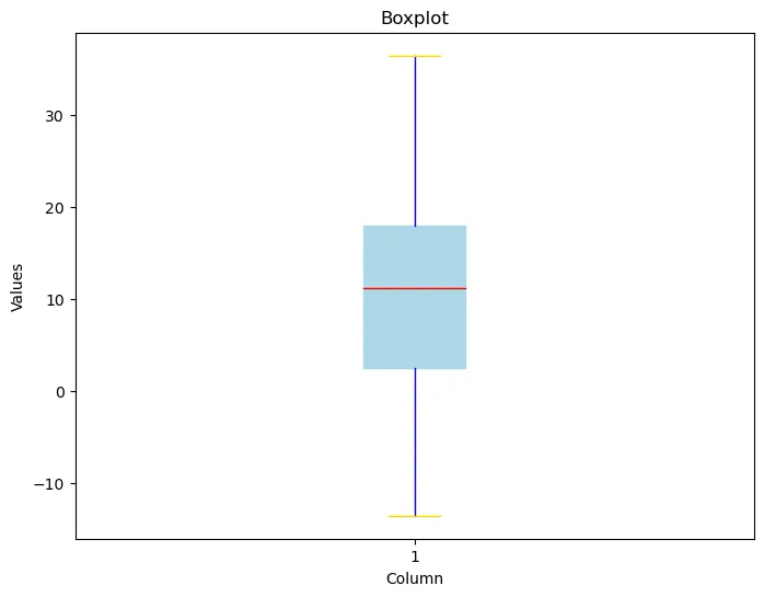 Introduction to boxplots with matplotlib: Color customization features