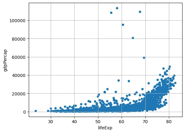 Introduction to scatter plot with pandas: Scatter plot with the scatter() function