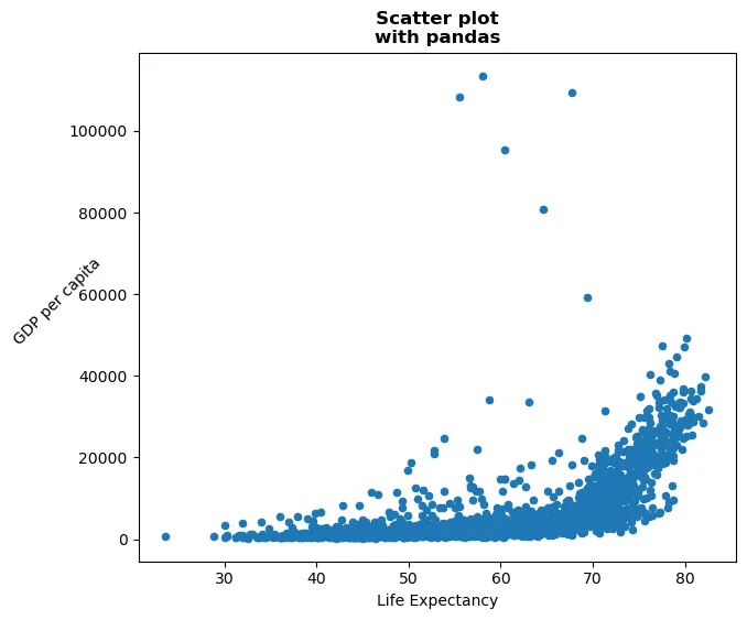 Customizing Scatter Plots with Pandas: Format layout