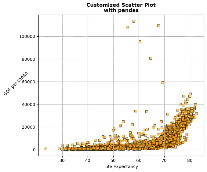 Customizing Scatter Plots with Pandas: Custom markers