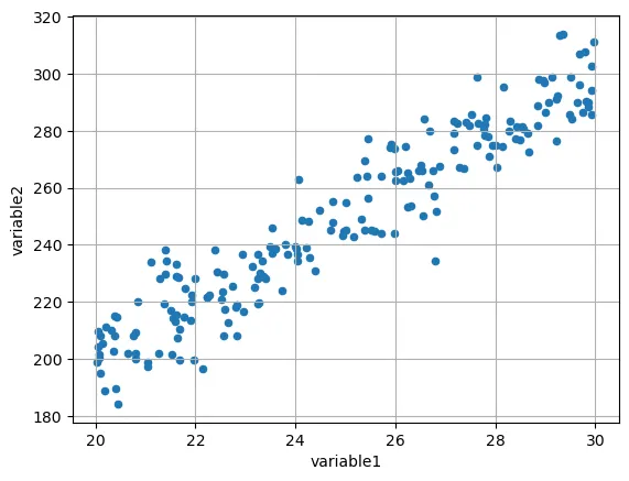 Scatter plot with a grouping variable with Pandas: Basic scatter plot
