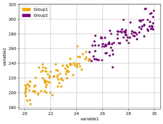 Scatter plot with a grouping variable with Pandas: Scatter plot with grouping