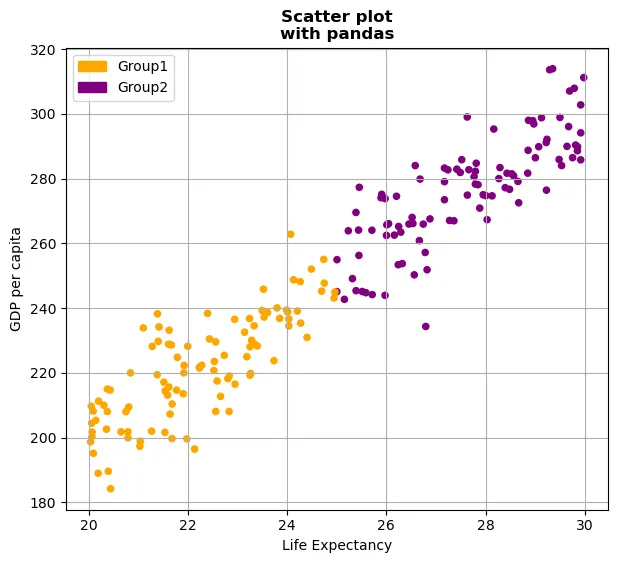 Scatter plot with a grouping variable with Pandas: Format layout
