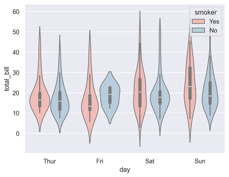 Grouped violin plot with Seaborn: Grouped violin plot