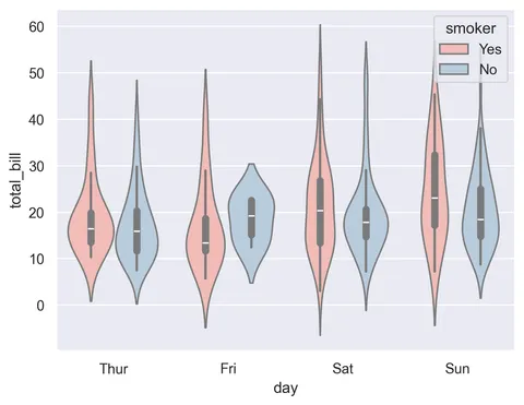 Grouped violin plot with Seaborn