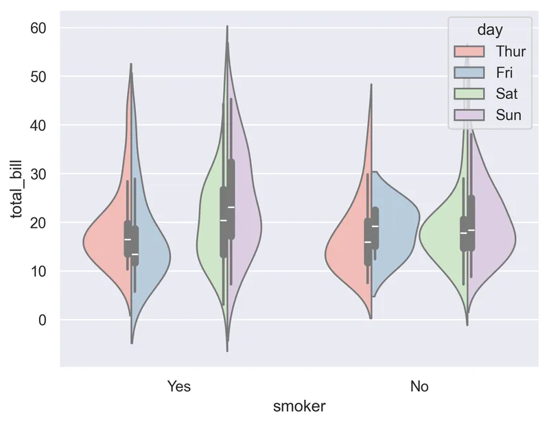 Grouped violin plot with Seaborn: The split parameter