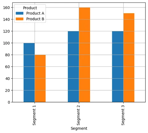 Barplot with a grouping variable with Pandas