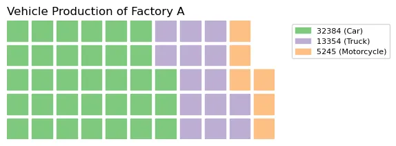 Waffle chart with additional grouping: Simple waffle chart