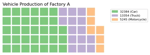 Waffle chart with additional grouping