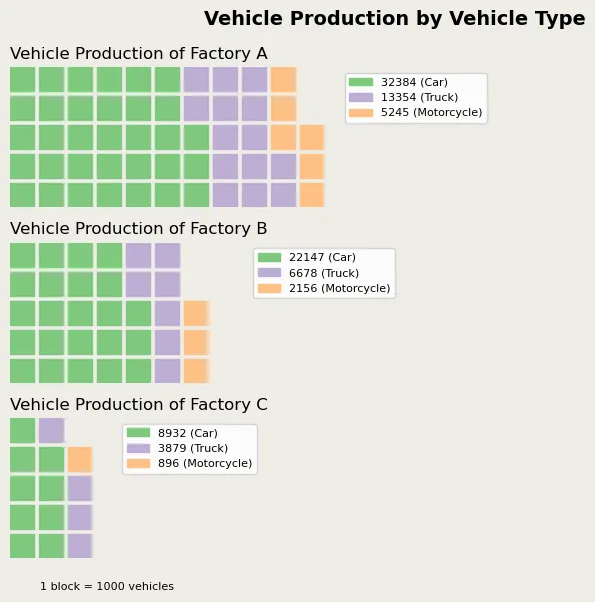 Waffle chart with additional grouping: Waffle chart with grouping