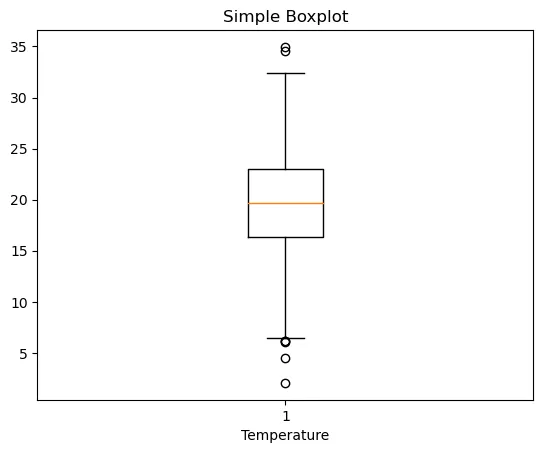 Customized boxplots with matplotlib    : Basic boxplot