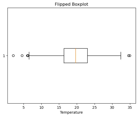 Customized boxplots with matplotlib    : Flip the box