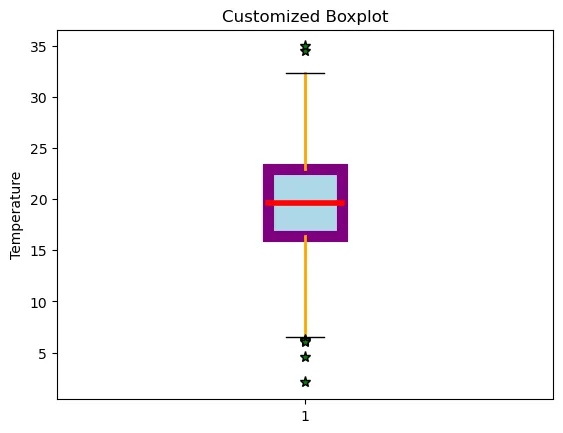 Customized boxplots with matplotlib    : Color and property customization features