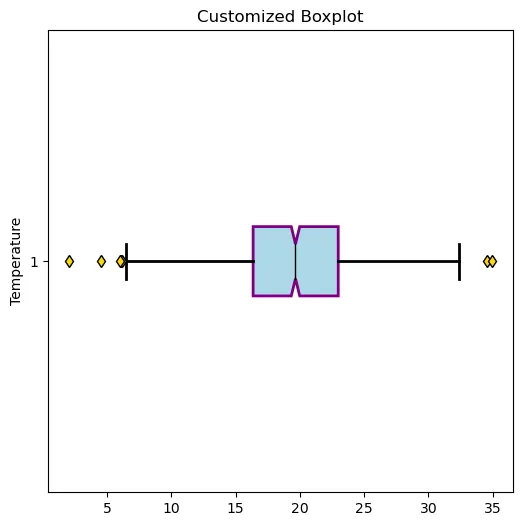 Customized boxplots with matplotlib    : All in once