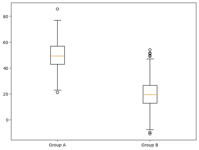 Grouped boxplots with matplotlib: Basic grouped boxplot