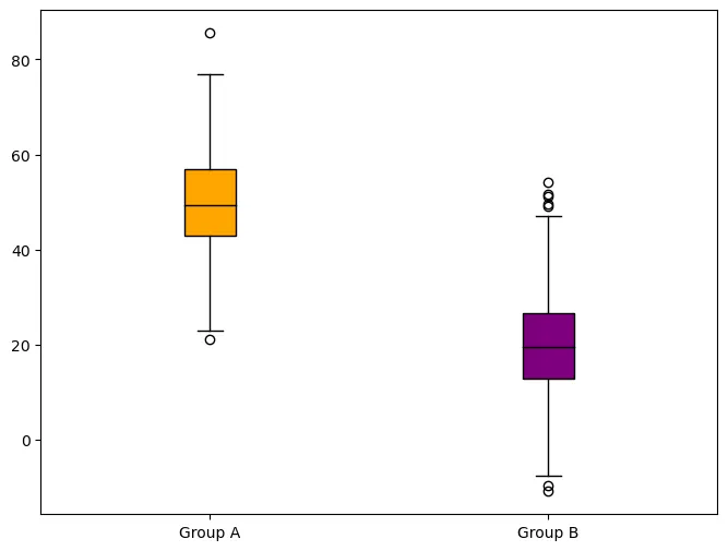 Grouped boxplots with matplotlib: Different color for each group