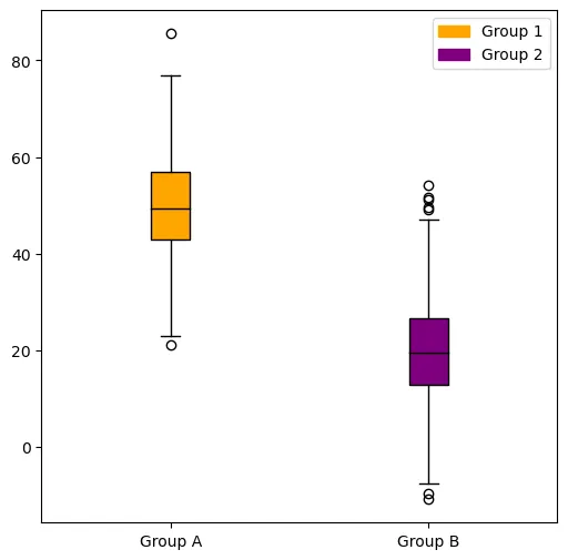 Grouped boxplots with matplotlib: Custom legend