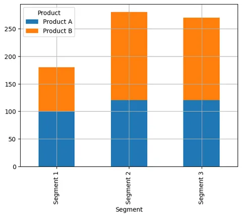 Stacked Barplot with Pandas