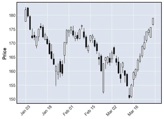 Introduction to candlestick chart: Candle for each date