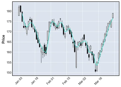 Candlestick chart with moving average