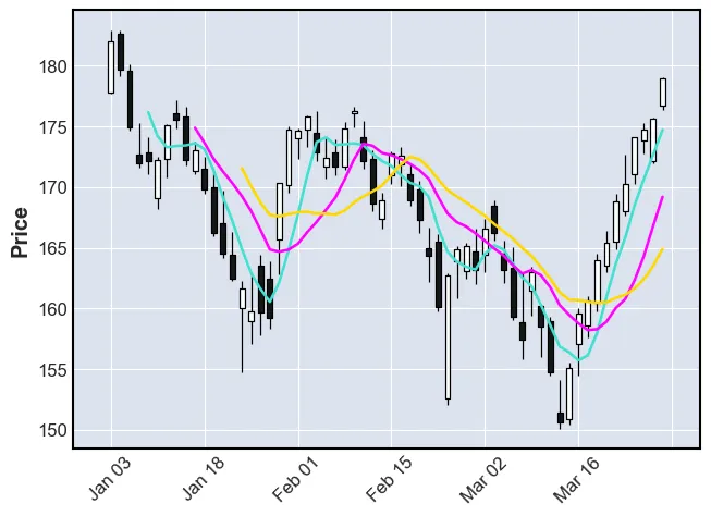 Candlestick chart with moving average: Candlestick with several moving averages
