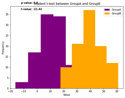 Visualization of Student t-test