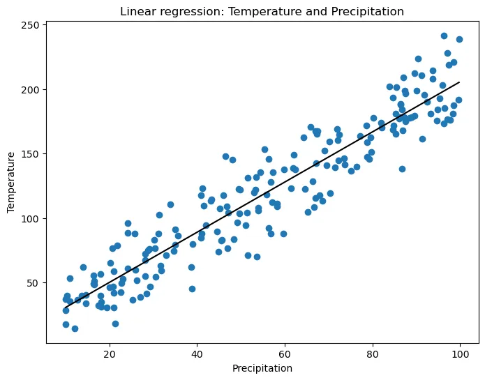 Visualize linear regression : Scatter plot with linear regression line