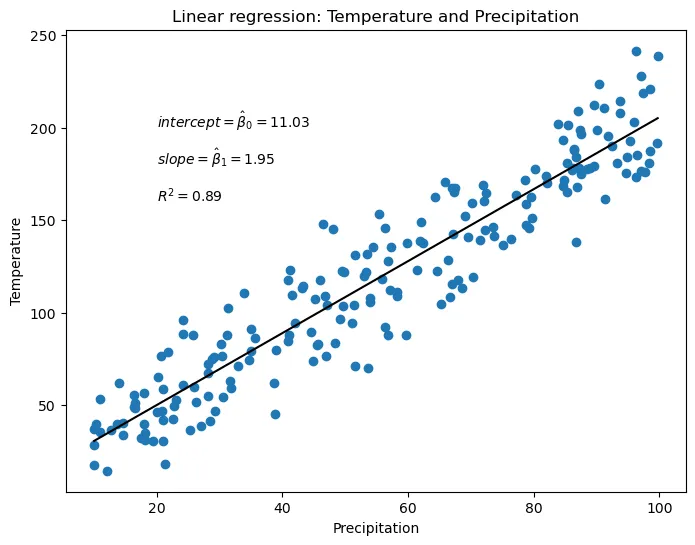 Visualize linear regression : Scatter plot with estimated parameters