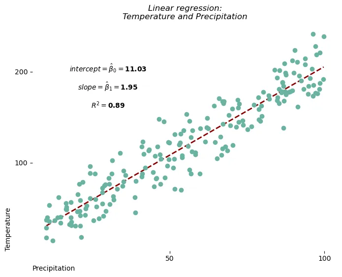 Visualize linear regression : Custom the chart and the slope