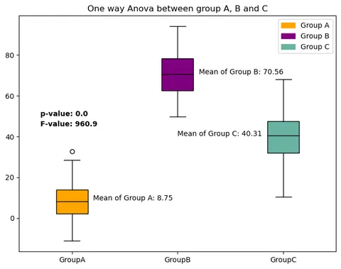Representation of Anova on violin plots