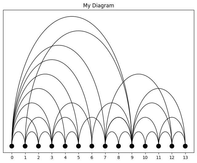 Arc diagrams with arcplot: Simplest arc diagram