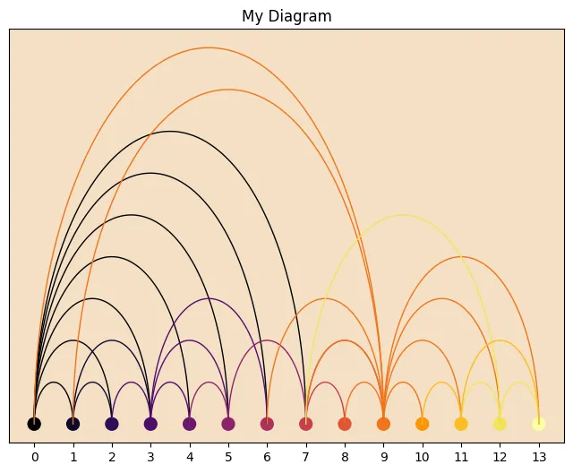 Arc diagrams with arcplot: Custom colors