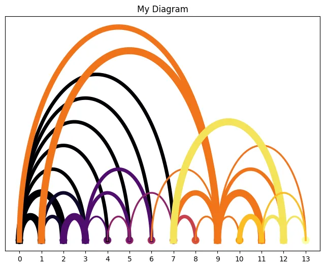 Arc diagrams with arcplot: Weighed relationships