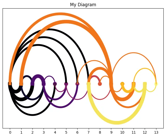 Arc diagrams with arcplot: Display arcs above OR below