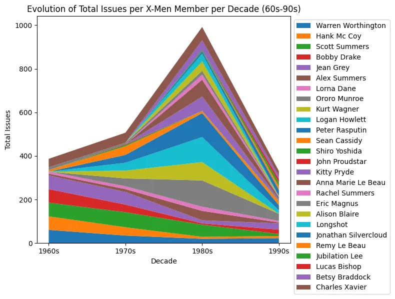 Customized streamgraph with colors, order and smoothing: Simple streamgraph
