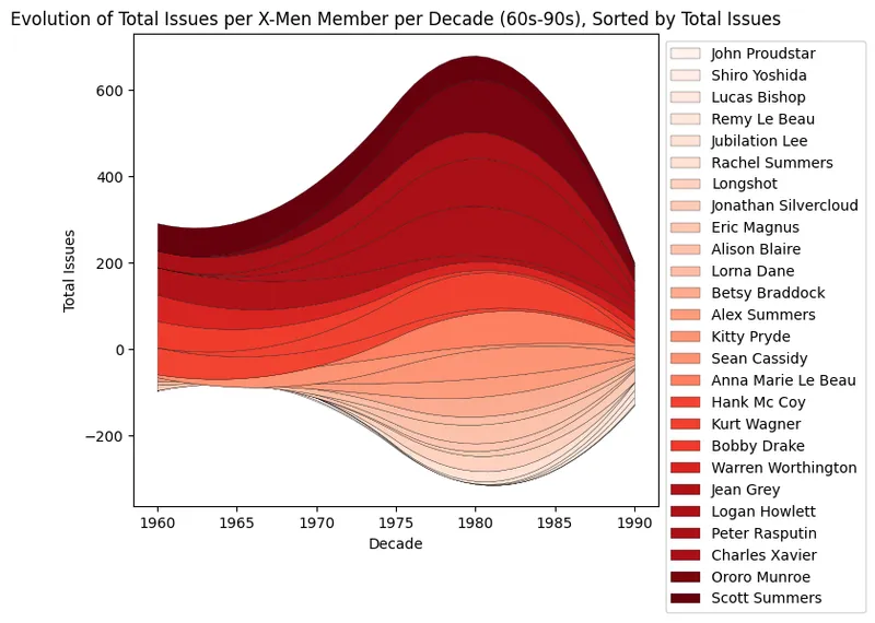 Customized streamgraph with colors, order and smoothing: Change stream style